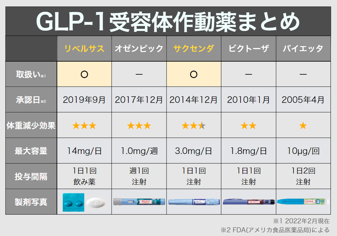 GLP-1受容体作動薬のまとめ（リベルサス）・オゼンピック・サクセンダ￥ビクトーザ・バイエッタ）を比較