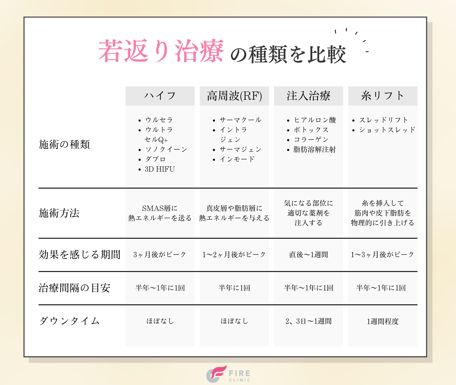 若返り治療の比較