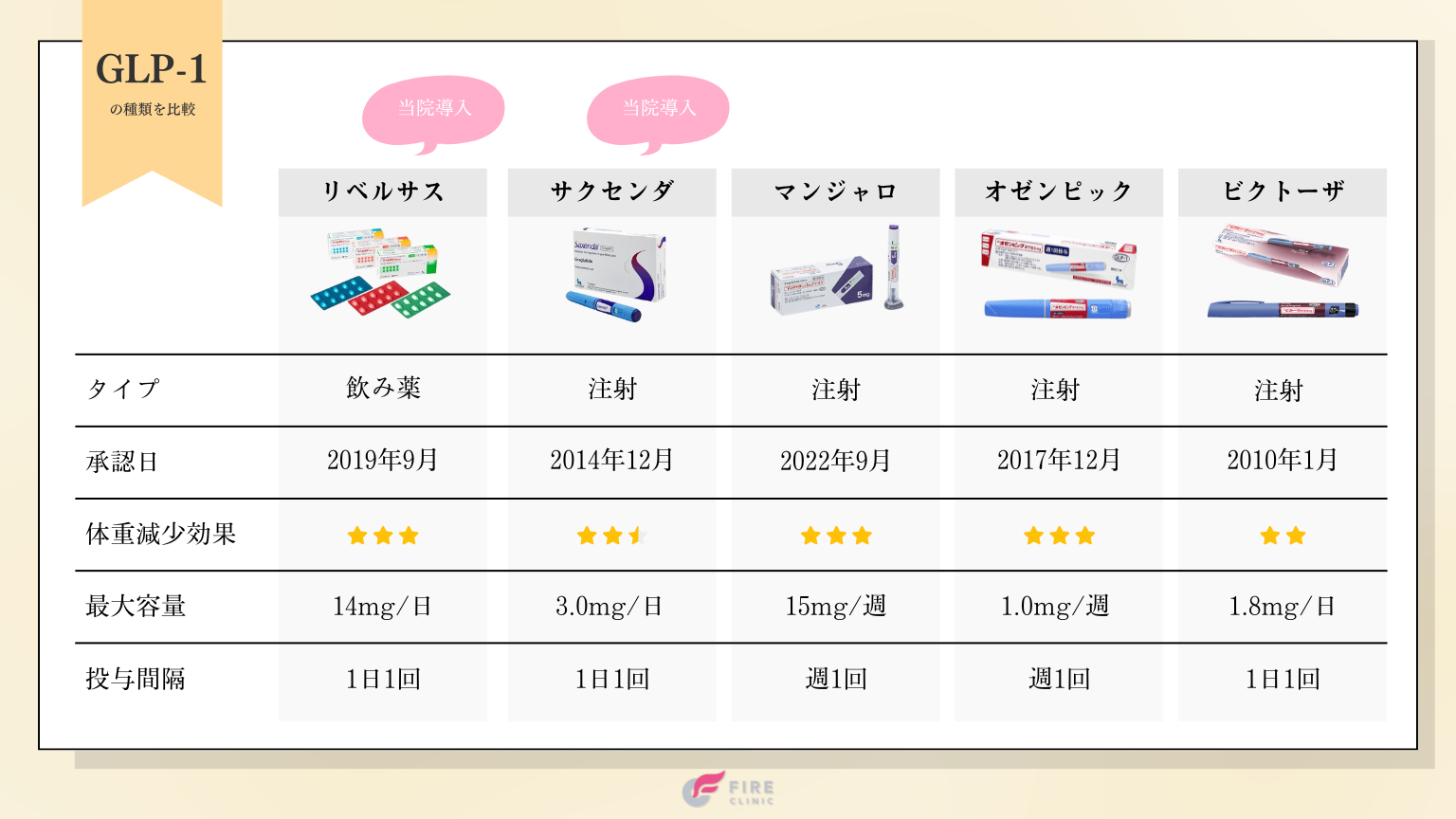 リベルサスとその他GLP-1受容体作動薬を比較！