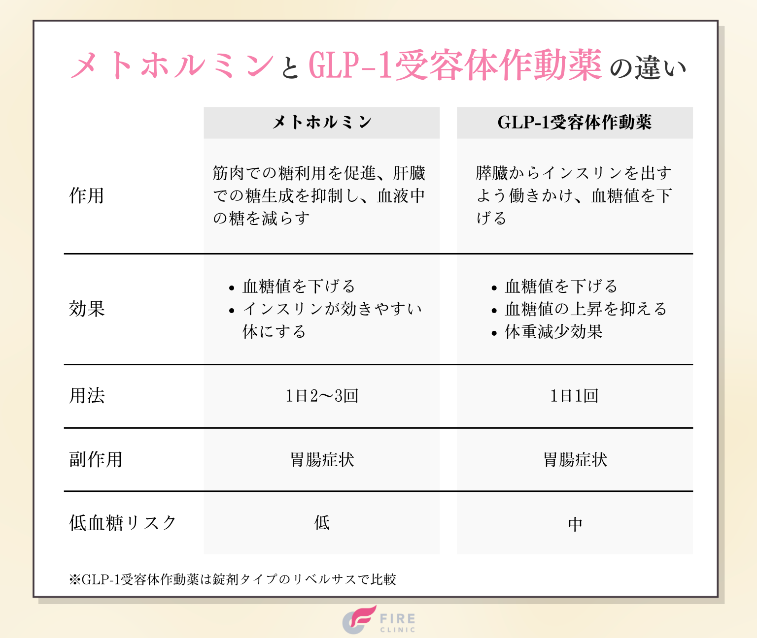 メトホルミンとGLP-1受容体作動薬の違い