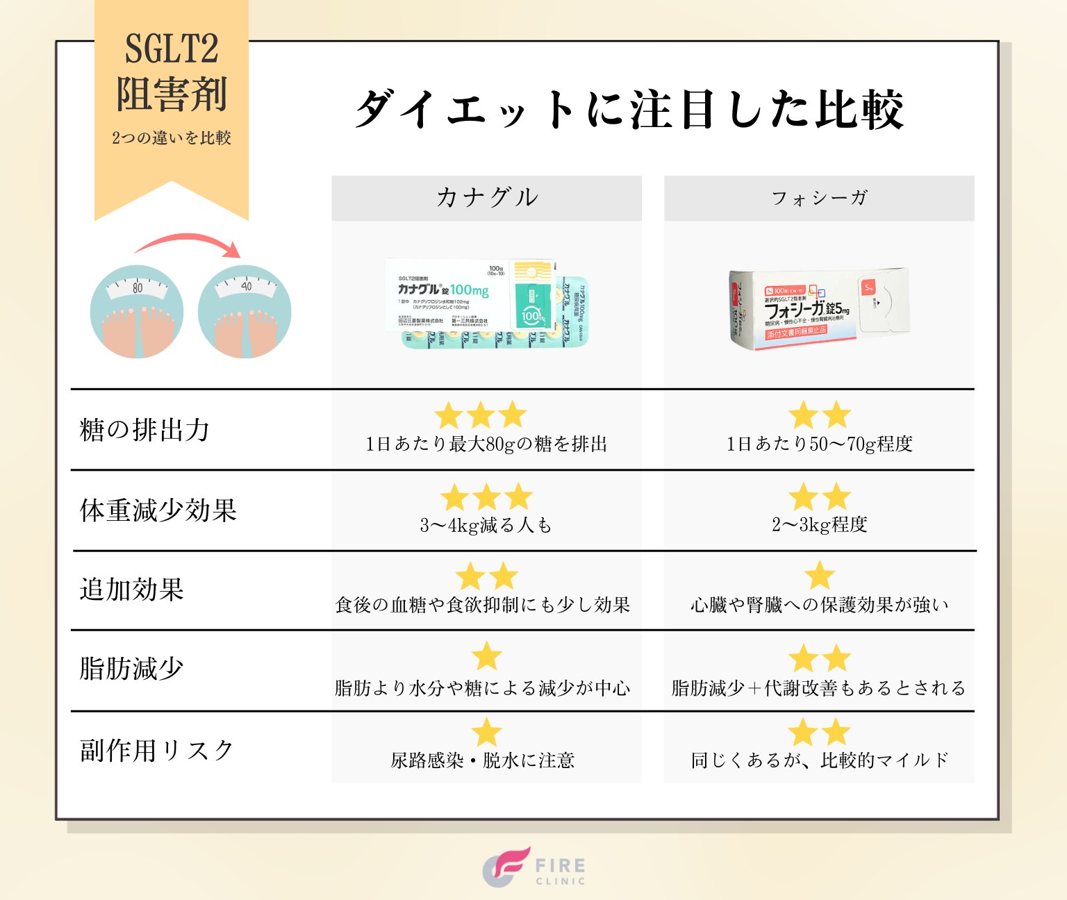 フォシーガとカナグルのダイエット効果比較