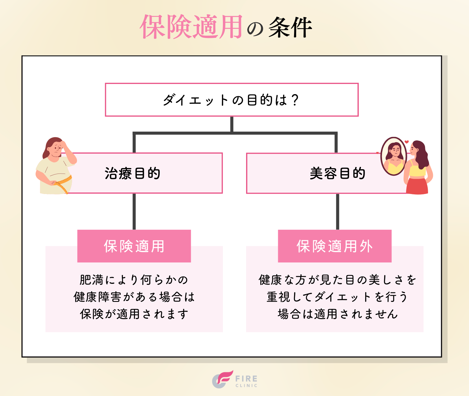 肥満外来で保険適用になる条件