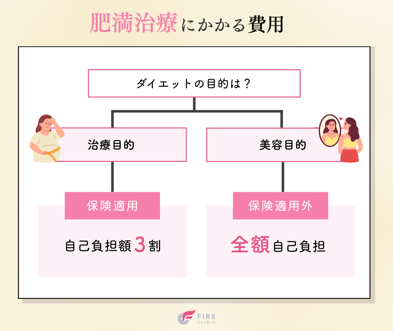 肥満治療にかかる費用