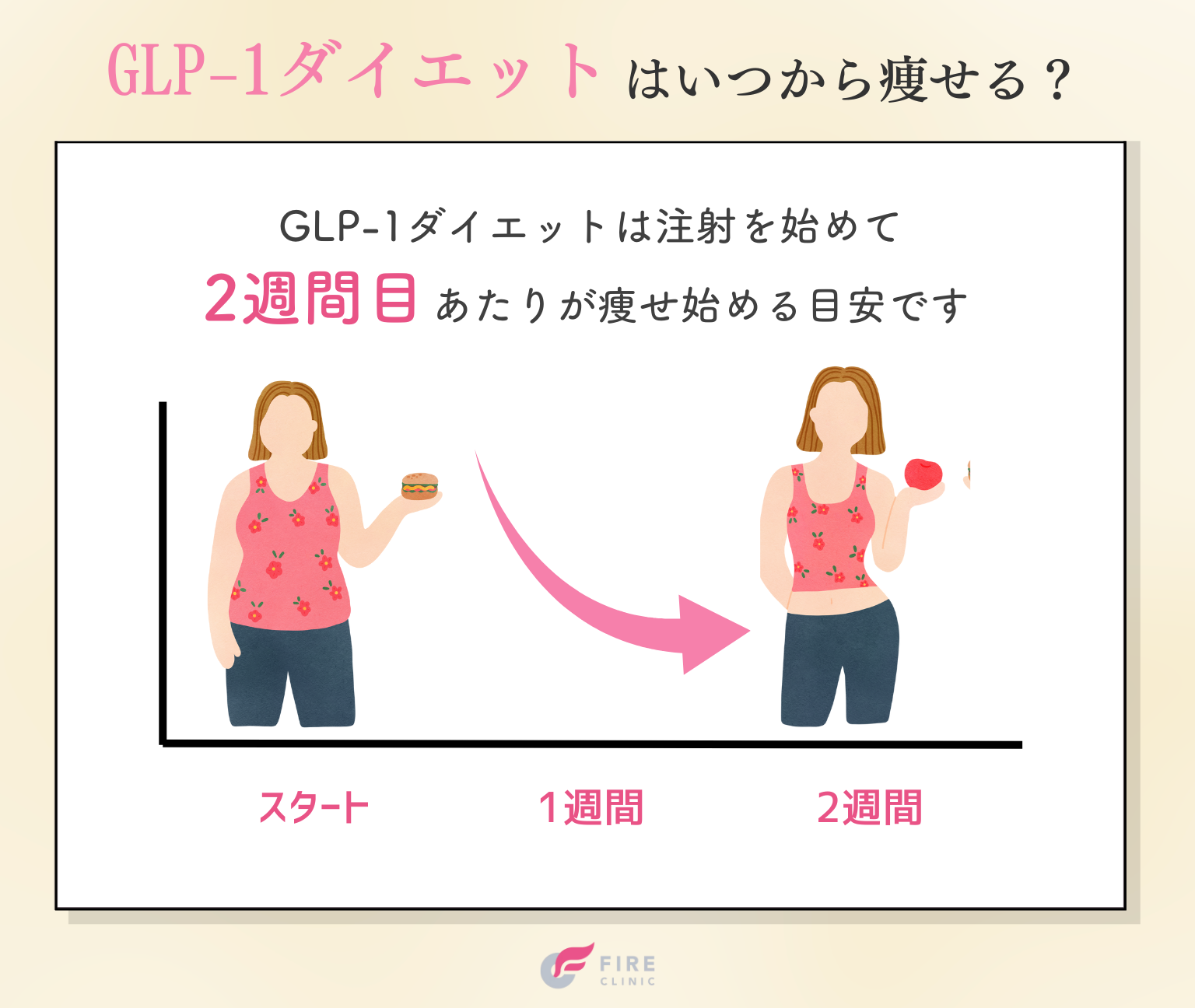 GLP-1ダイエットはいつから痩せ始める？
