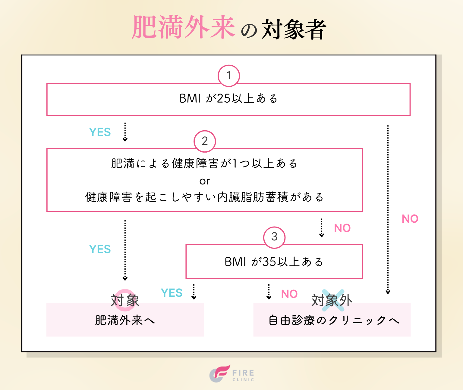 何キロから受診できる？肥満外来の対象者について