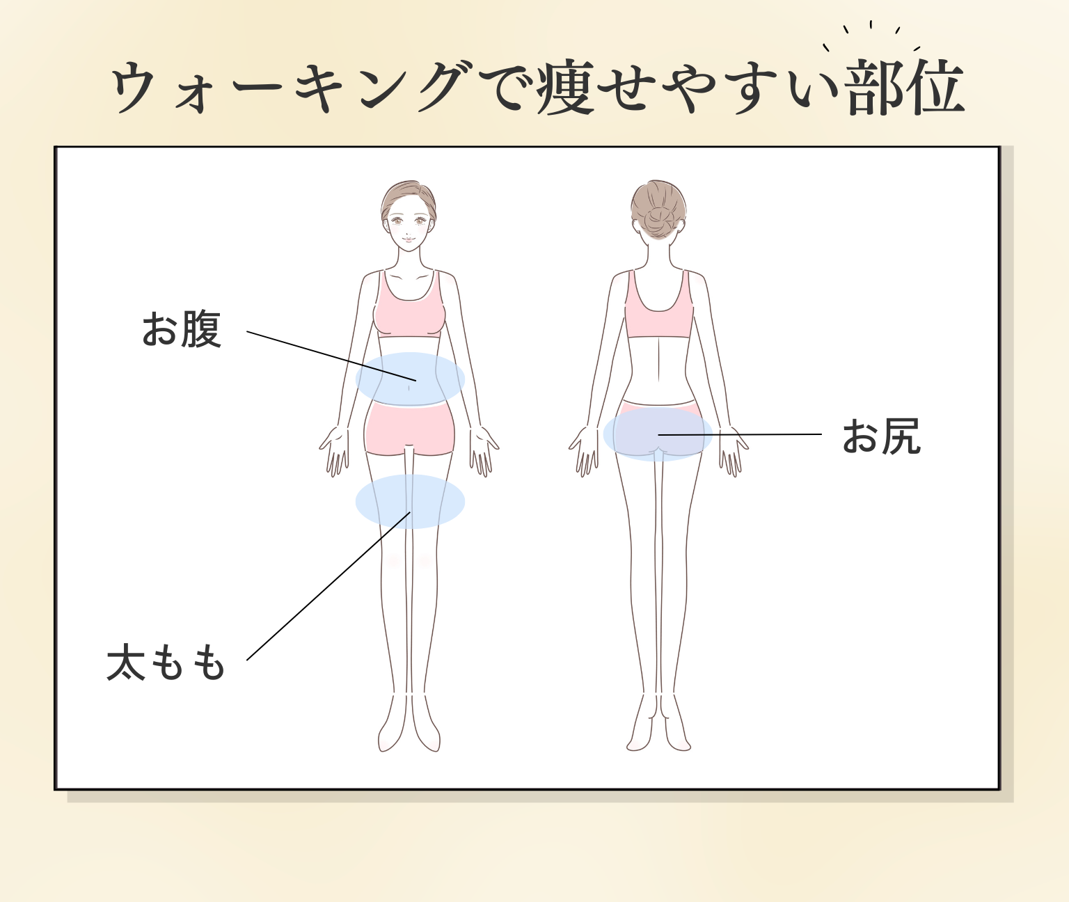 ウォーキングで痩せやすい部位は？