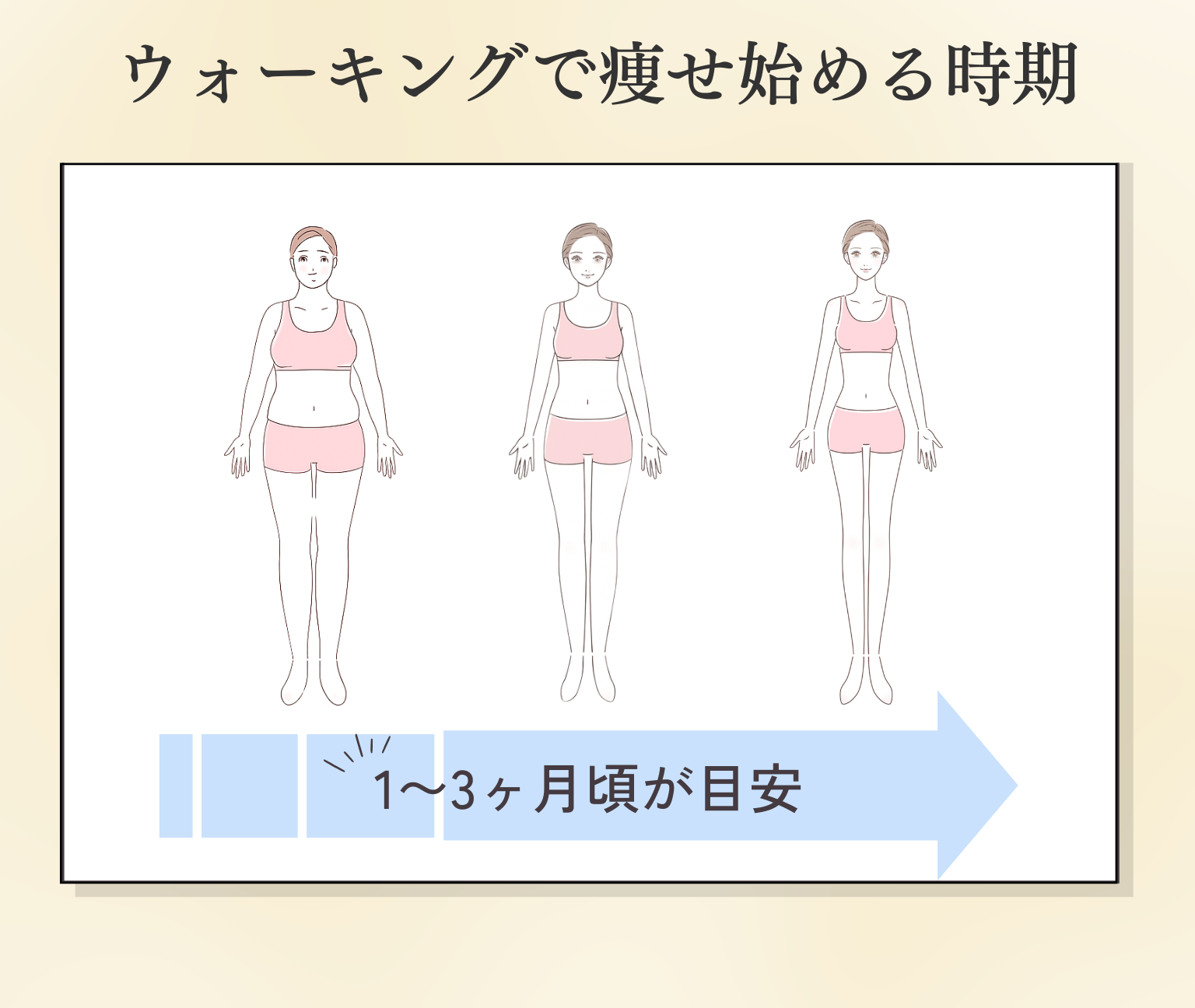 ウォーキングで痩せ始める時期は1～3ヶ月頃