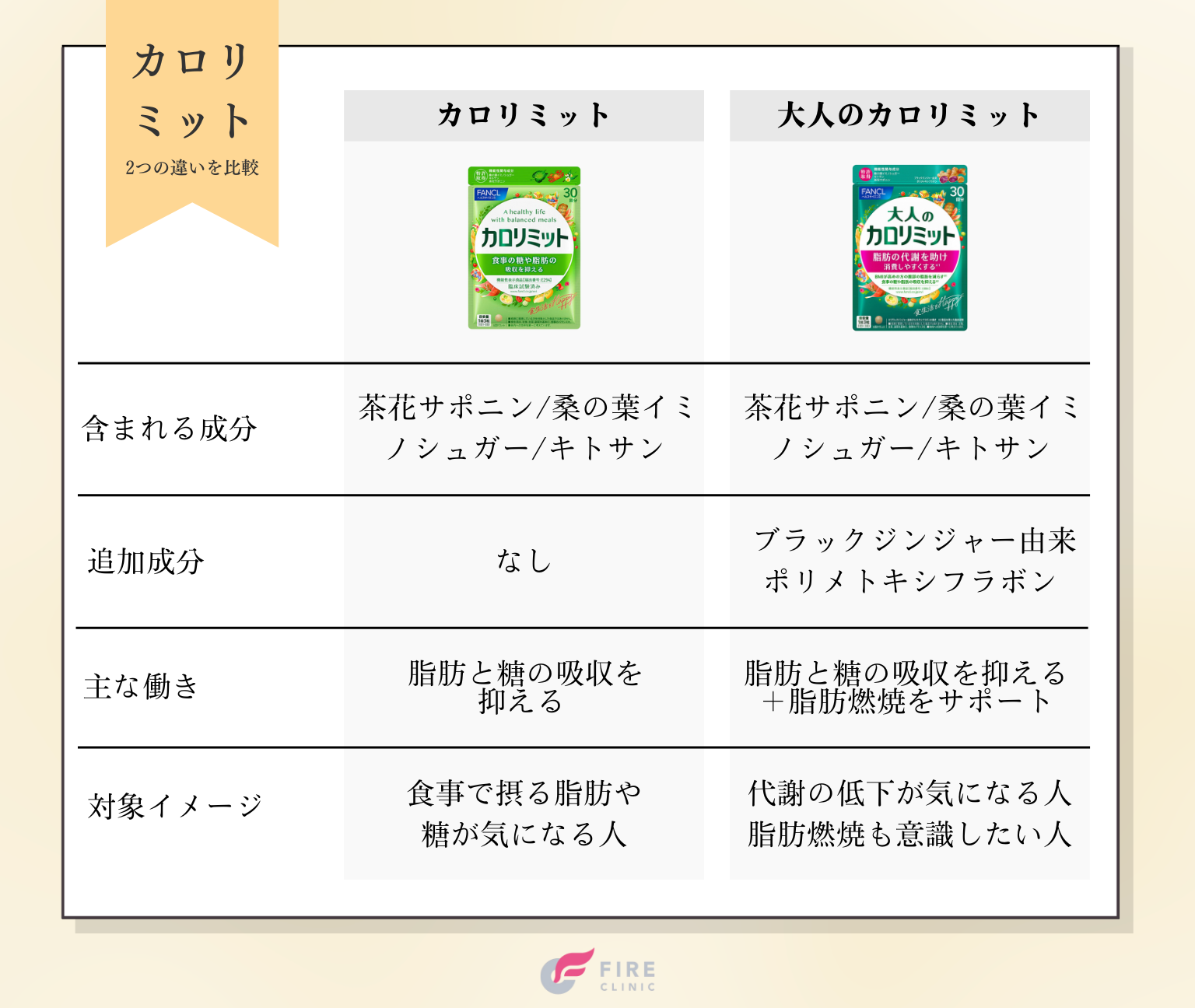 「カロリミット」と「大人のカロリミット」の違い