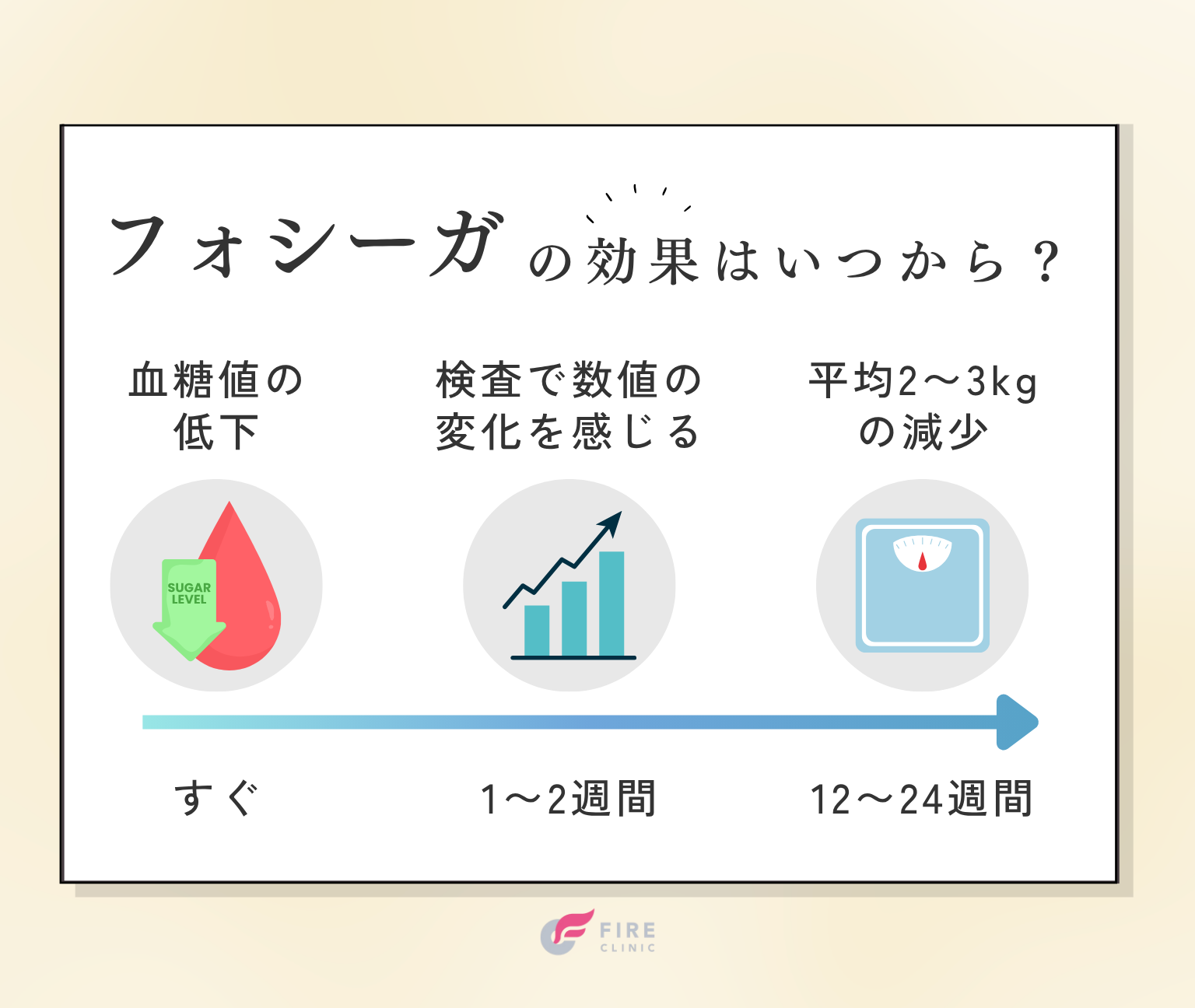 フォシーガの効果はいつから？