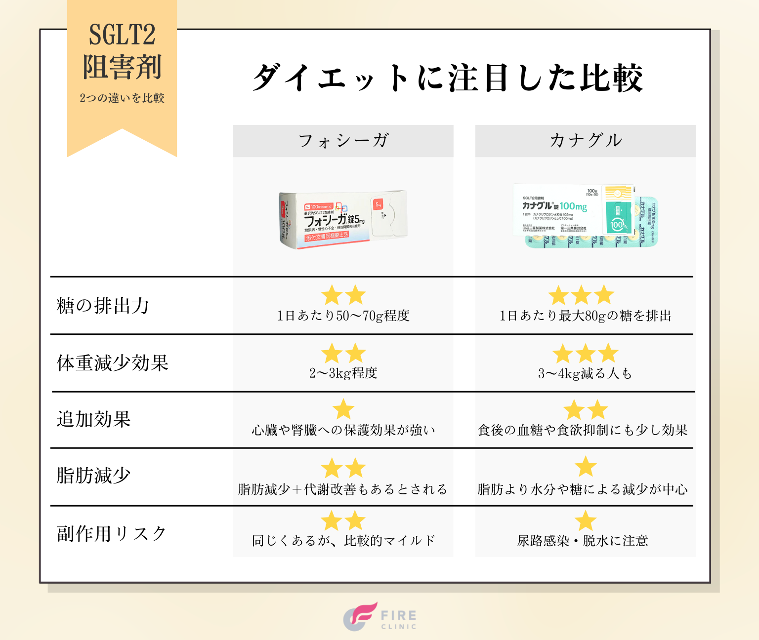フォシーガと他SGLT2阻害薬との違い