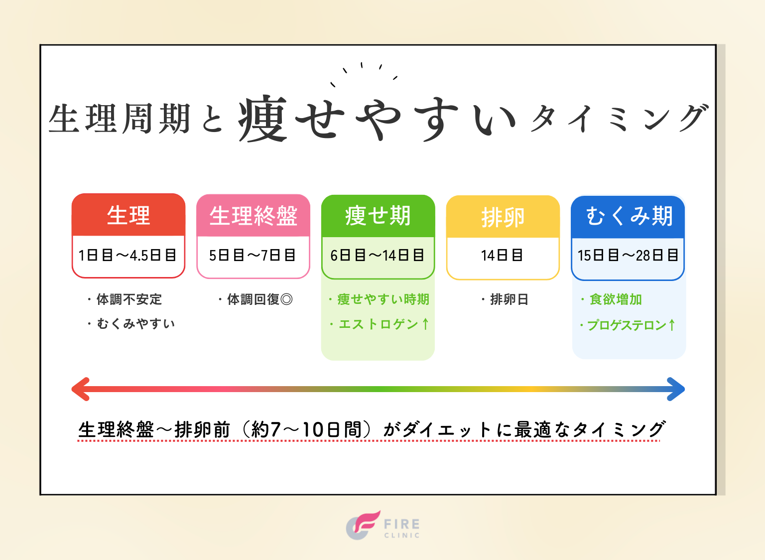 生理後のダイエットはいつから始める?