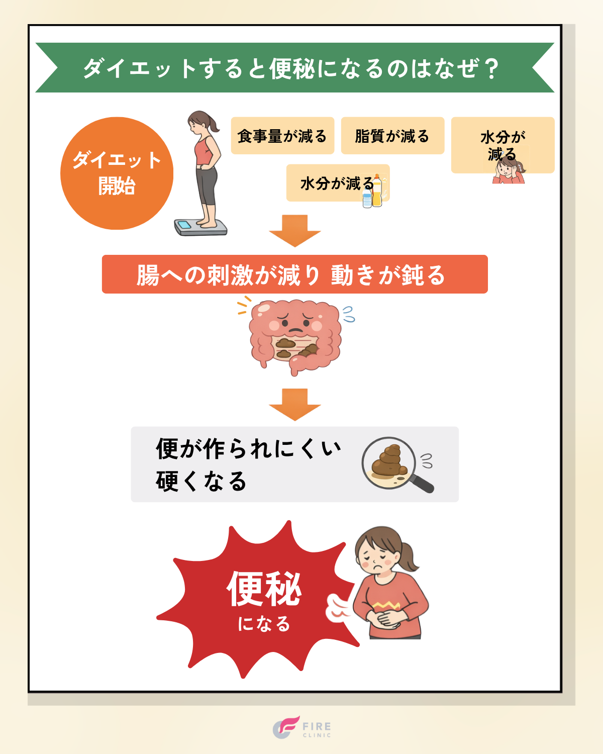 ダイエットすると便秘になるのはなぜ？