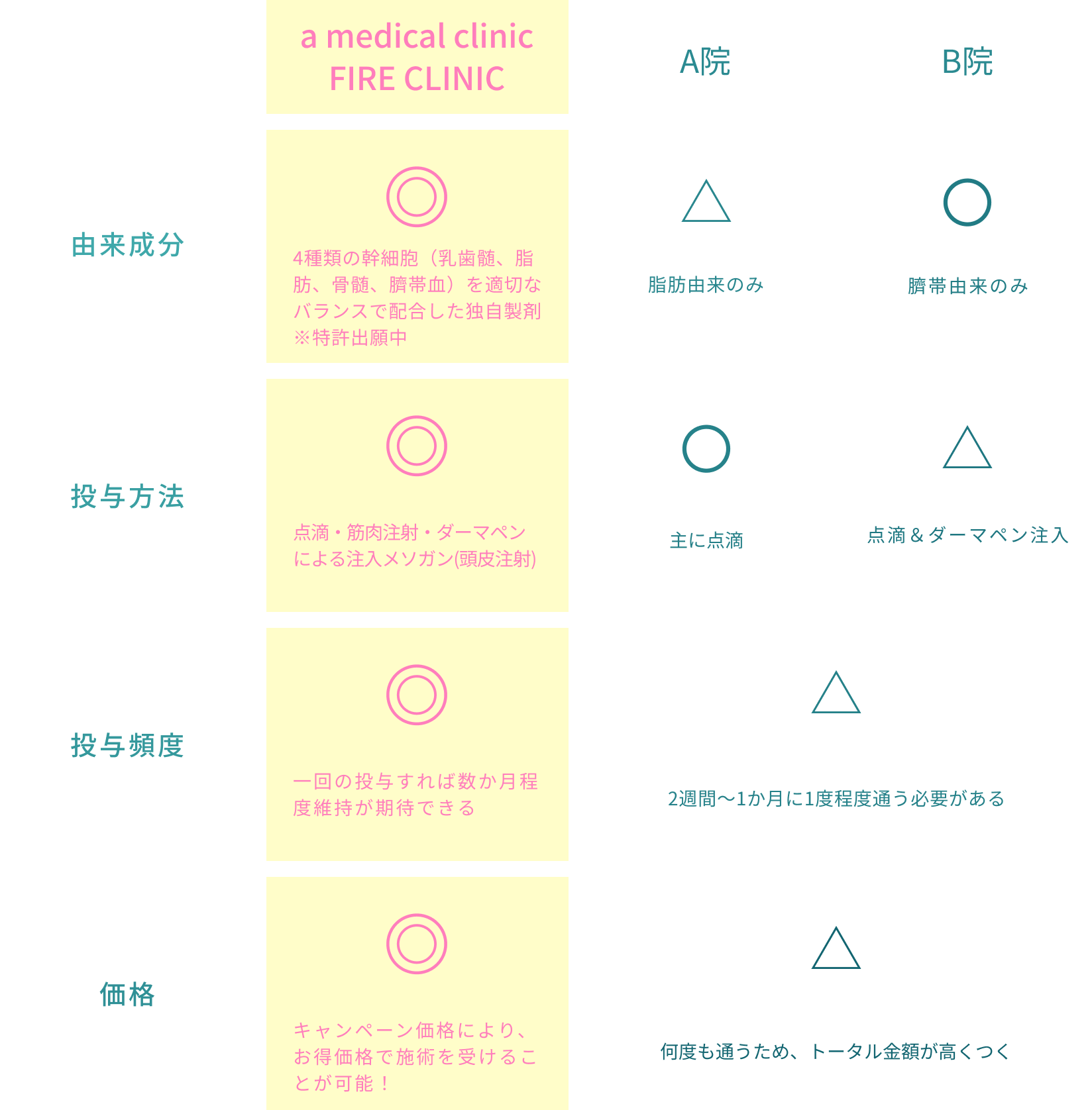 エクソソーム点滴療法の比較表