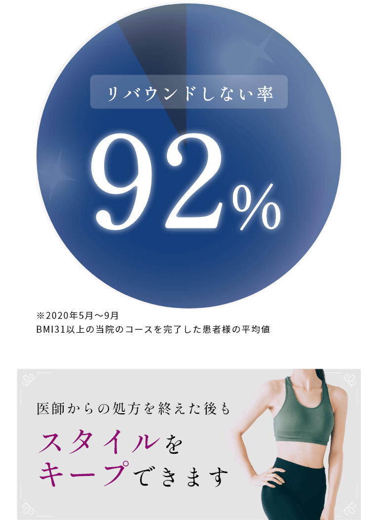 リバウンドしない率92％ 医師からの処方を終えた後もスタイルをキープできます