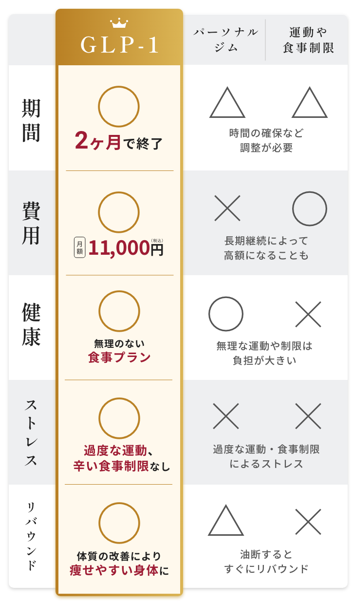 パーソナルジム、運動や食事制限ダイエットとの比較表