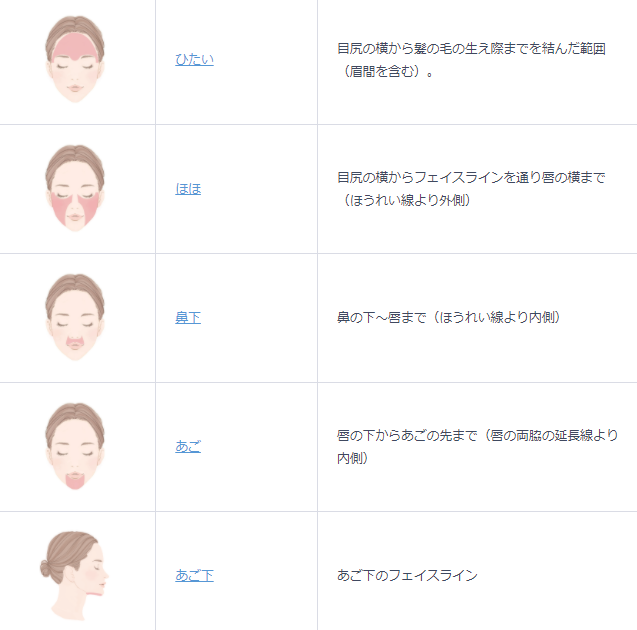 グロウクリニック顔の照射範囲