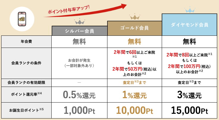 SBCポイント制度