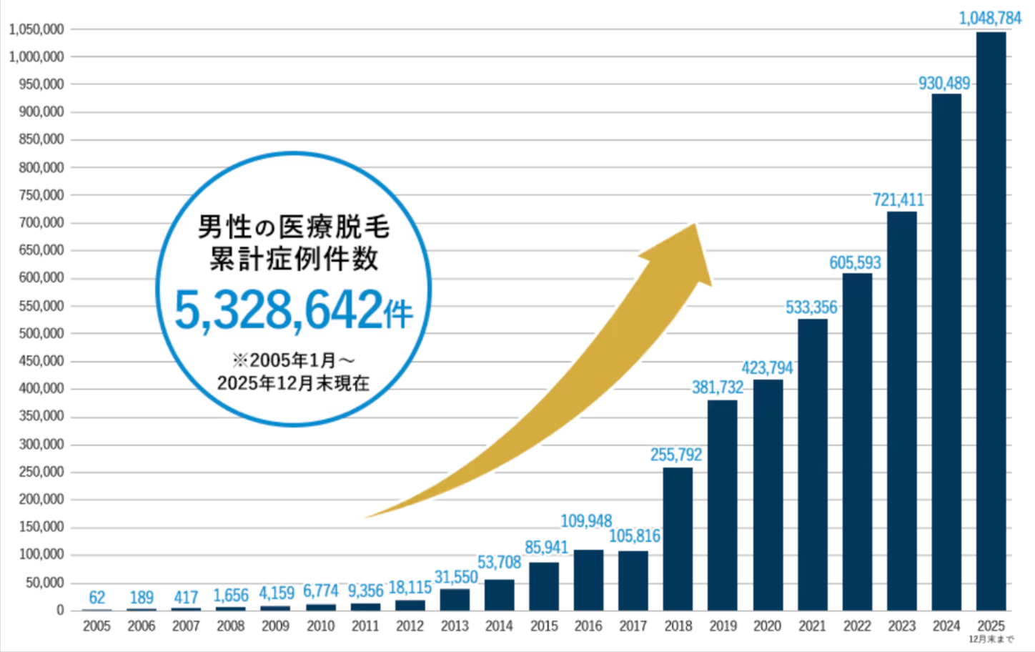 湘南美容クリニックメンズの累計症例数530万件