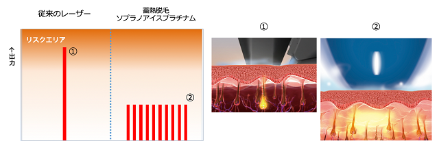 痛みの減少に成功