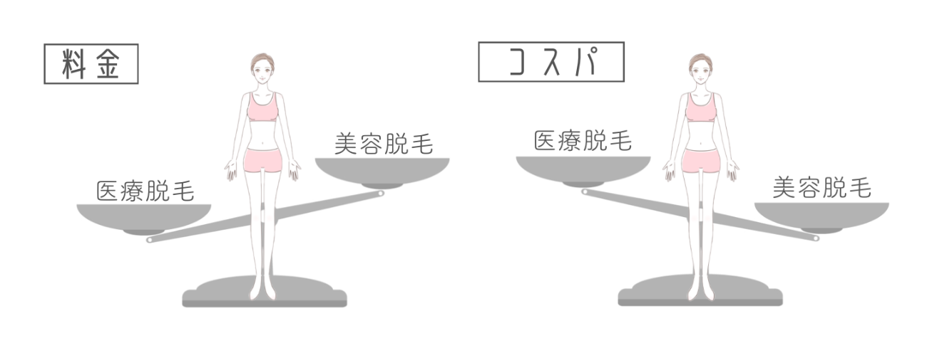 料金：安いのは美容脱毛だがコスパが良いのは医療脱毛