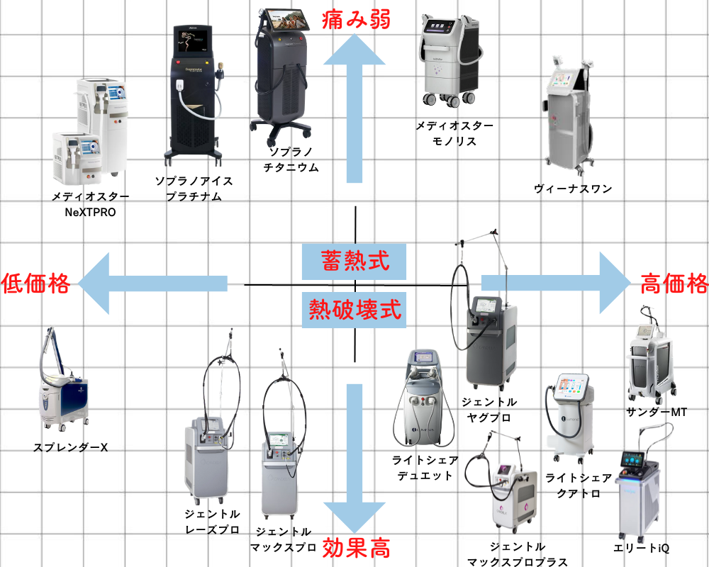 医療脱毛機　種類