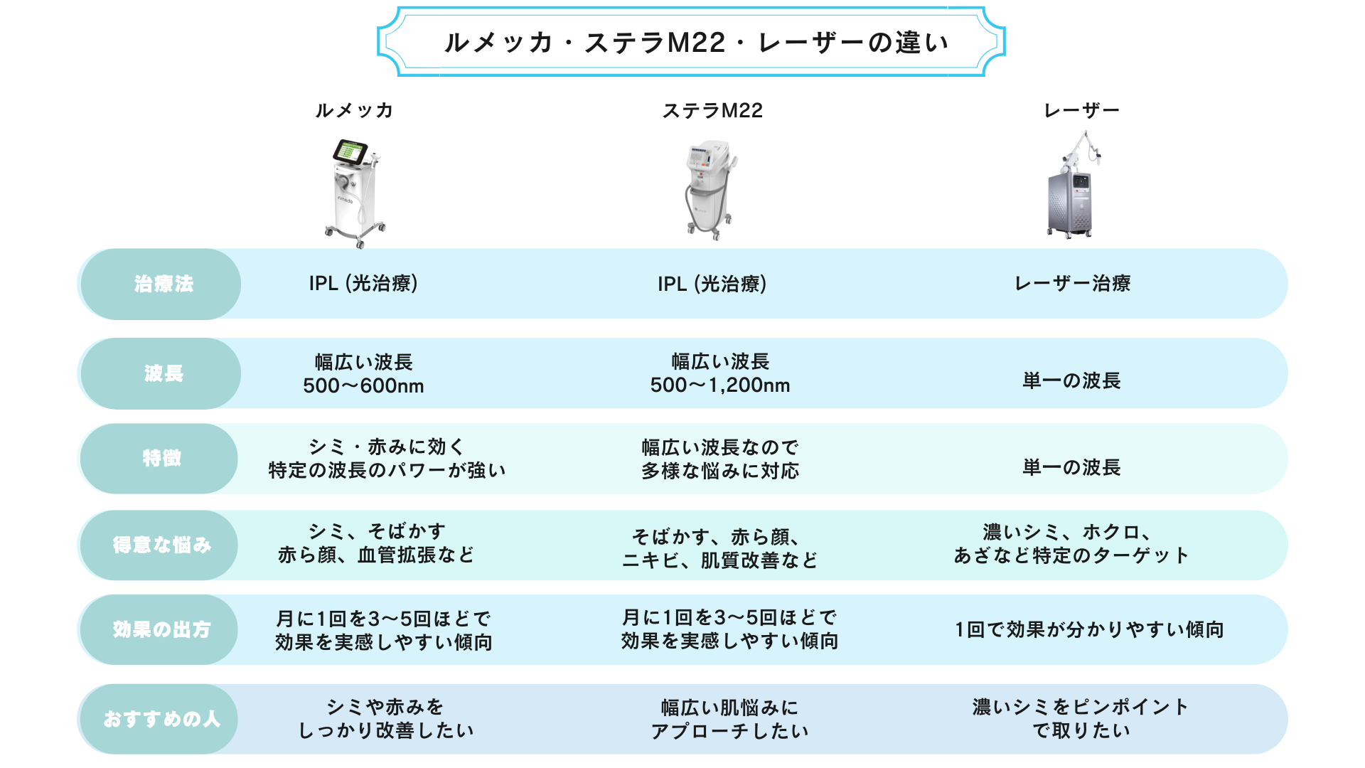 ルメッカとステラM22の違い