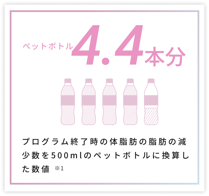 プログラム終了時の体脂肪の脂肪の減少数を500mlのペットボトルに換算した数値。ペットボトル7.2本分