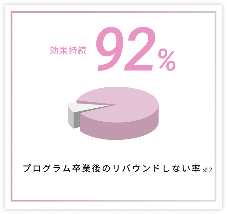 プログラム卒業後のリバウンドしない率92%