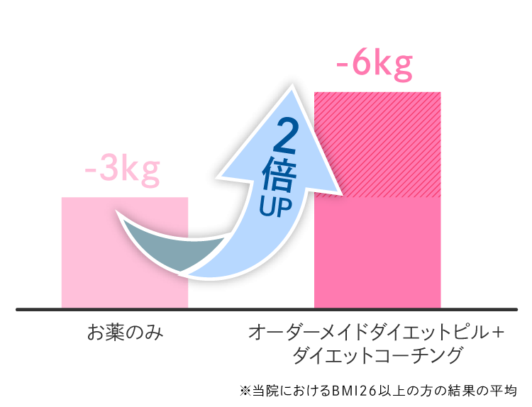 2倍の効果